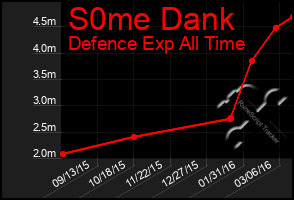 Total Graph of S0me Dank