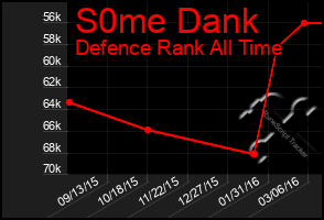 Total Graph of S0me Dank