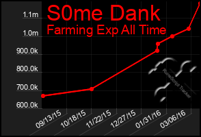 Total Graph of S0me Dank