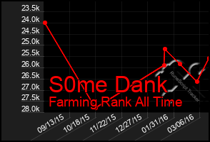 Total Graph of S0me Dank