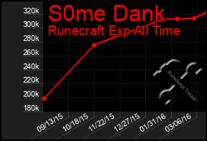 Total Graph of S0me Dank