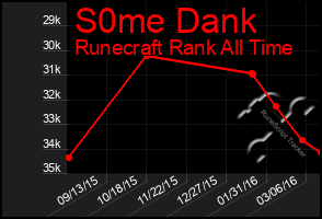 Total Graph of S0me Dank