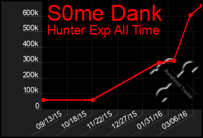 Total Graph of S0me Dank