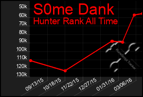 Total Graph of S0me Dank