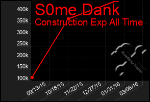 Total Graph of S0me Dank