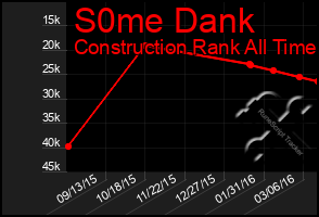 Total Graph of S0me Dank