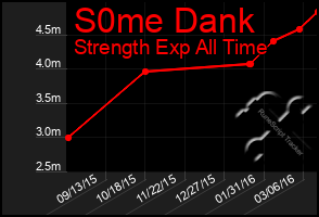Total Graph of S0me Dank