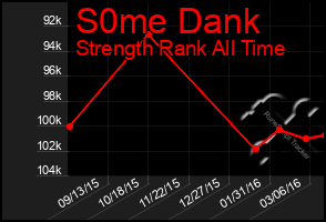 Total Graph of S0me Dank