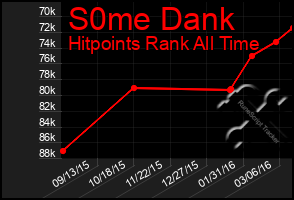 Total Graph of S0me Dank