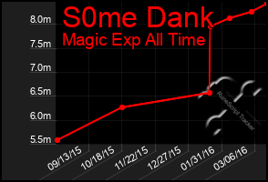 Total Graph of S0me Dank