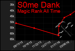 Total Graph of S0me Dank