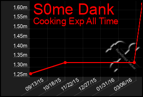 Total Graph of S0me Dank