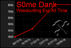 Total Graph of S0me Dank