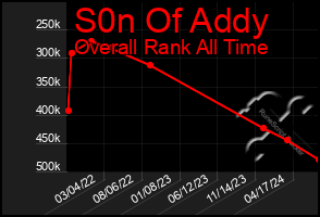 Total Graph of S0n Of Addy