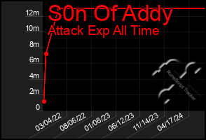 Total Graph of S0n Of Addy