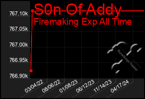 Total Graph of S0n Of Addy