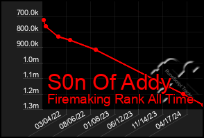 Total Graph of S0n Of Addy