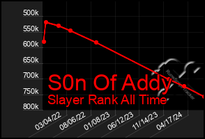 Total Graph of S0n Of Addy