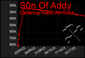 Total Graph of S0n Of Addy