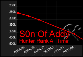 Total Graph of S0n Of Addy