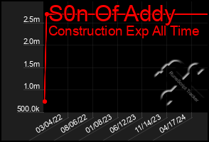 Total Graph of S0n Of Addy