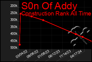 Total Graph of S0n Of Addy