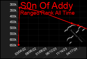 Total Graph of S0n Of Addy