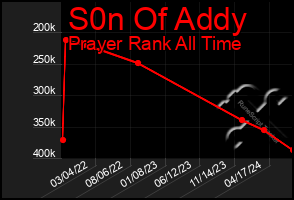 Total Graph of S0n Of Addy