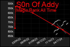 Total Graph of S0n Of Addy