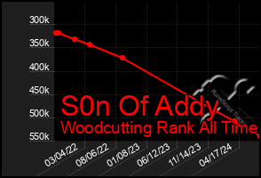 Total Graph of S0n Of Addy