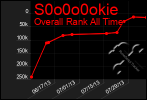 Total Graph of S0o0o0okie