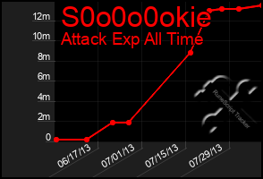 Total Graph of S0o0o0okie