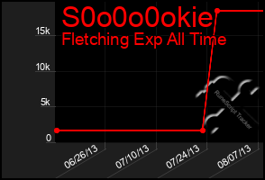 Total Graph of S0o0o0okie