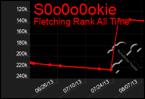 Total Graph of S0o0o0okie