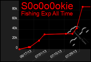 Total Graph of S0o0o0okie