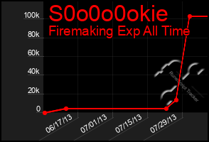 Total Graph of S0o0o0okie