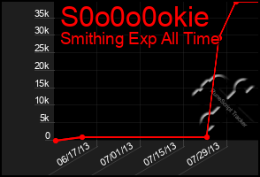 Total Graph of S0o0o0okie