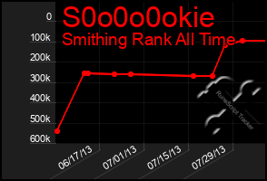 Total Graph of S0o0o0okie