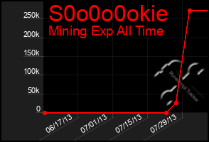 Total Graph of S0o0o0okie