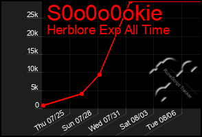 Total Graph of S0o0o0okie