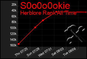 Total Graph of S0o0o0okie