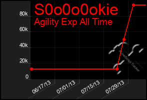 Total Graph of S0o0o0okie