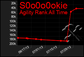 Total Graph of S0o0o0okie