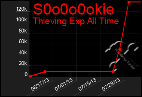 Total Graph of S0o0o0okie