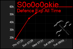 Total Graph of S0o0o0okie