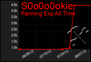 Total Graph of S0o0o0okie