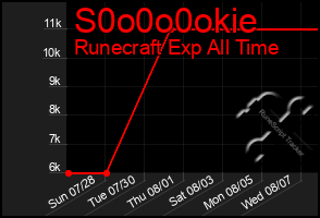 Total Graph of S0o0o0okie