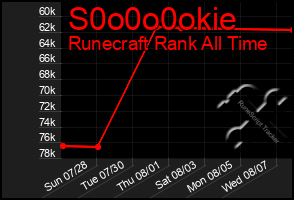 Total Graph of S0o0o0okie