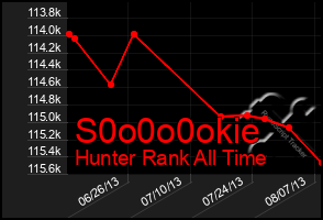 Total Graph of S0o0o0okie