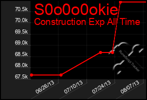 Total Graph of S0o0o0okie